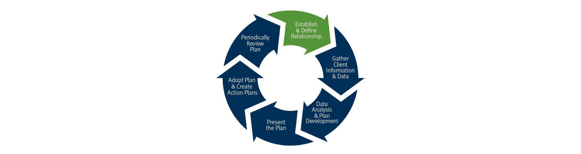 Advisor Process Wheel